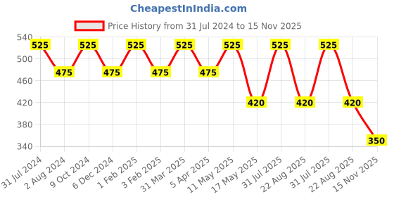 myntra.com Ariana Unisex Pack Of 3 Printed 7-Ply 5 Layer SSMMS Filter Reusable Pure Cotton Cloth Masks ariana Price History Graph from 31 Jul 2024 to 15 Nov 2025