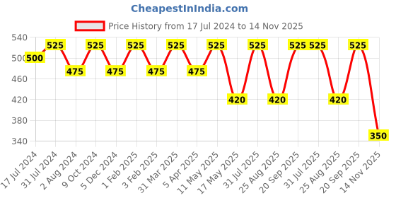 myntra.com Ariana Unisex Pack Of 3 Printed 7-Ply 5 Layer SSMMS Filter Reusable Pure Cotton Cloth Masks ariana Price History Graph from 17 Jul 2024 to 14 Nov 2025