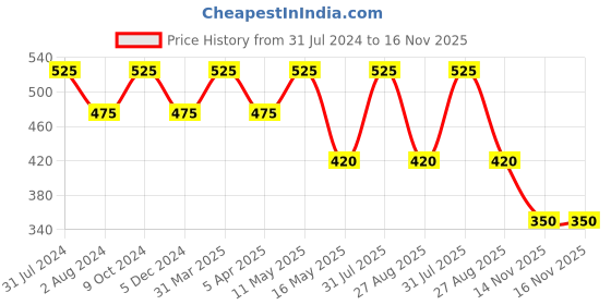 myntra.com Ariana Unisex Pack Of 3 Printed 7-Ply 5 Layer SSMMS Filter Reusable Pure Cotton Cloth Masks ariana Price History Graph from 31 Jul 2024 to 16 Nov 2025