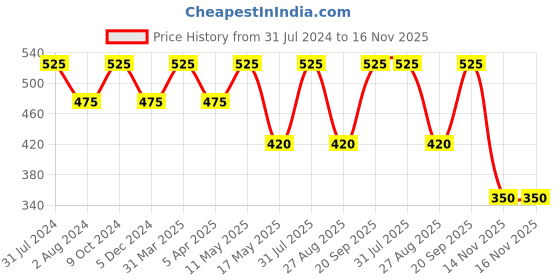 myntra.com Ariana Unisex Pack Of 3 Printed 7-Ply 5 Layer SSMMS Filter Reusable Pure Cotton Masks ariana Price History Graph from 31 Jul 2024 to 16 Nov 2025