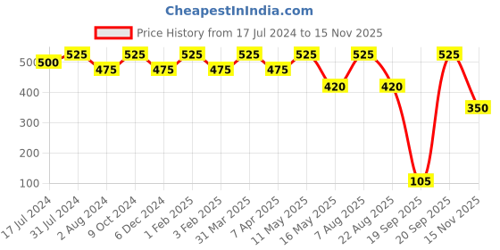 myntra.com Ariana Unisex Pack Of 3 Printed 7-Ply 5 Layer SSMMS Filter Reusable Pure Cotton Protective Outdoor Cloth Masks ariana Price History Graph from 17 Jul 2024 to 15 Nov 2025