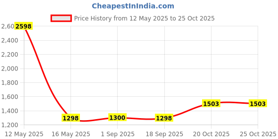 myntra.com Ariana Wave Bloom Pink & Beige 2 Pieces Printed Long Door Curtains ariana Price History Graph from 12 May 2025 to 25 Oct 2025