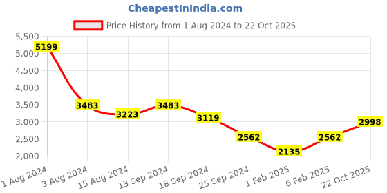 myntra.com Ariana White & Blue Floral Room Darkening Door Curtain ariana Price History Graph from 1 Aug 2024 to 22 Oct 2025