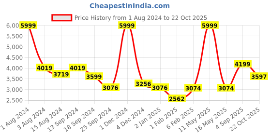 myntra.com Ariana White & Blue Floral Room Darkening Long Door Curtain ariana Price History Graph from 1 Aug 2024 to 22 Oct 2025