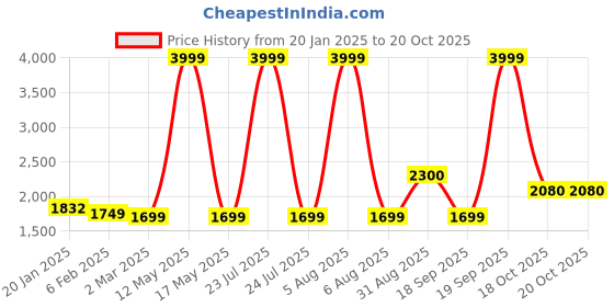myntra.com Ariana White & Blue Geometric 210 TC King Bedsheet with 2 Pillow Covers ariana Price History Graph from 20 Jan 2025 to 20 Oct 2025