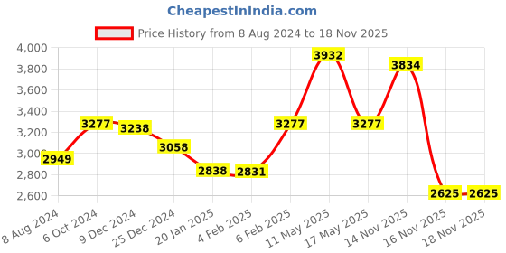 myntra.com Ariana White & Brown Floral Black Out Window Curtain ariana Price History Graph from 8 Aug 2024 to 17 Nov 2025
