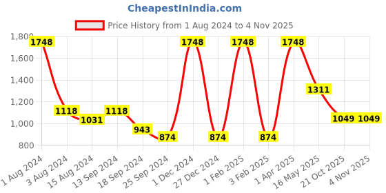 myntra.com Ariana White & Brown Floral Long Door Curtain ariana Price History Graph from 1 Aug 2024 to 2 Nov 2025