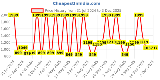 myntra.com Ariana White & Gold-Toned Floral Embroidered Linen Sheer Window Curtain ariana Price History Graph from 31 Jul 2024 to 3 Dec 2025