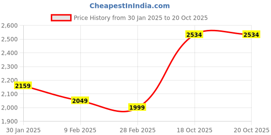 myntra.com Ariana White & Grey Floral 210 TC King Bedsheet with 2 Pillow Covers ariana Price History Graph from 30 Jan 2025 to 18 Oct 2025
