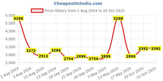 myntra.com Ariana White & Grey Floral Long Door Curtain ariana Price History Graph from 1 Aug 2024 to 20 Oct 2025