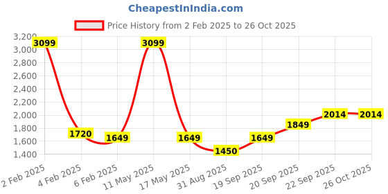 myntra.com Ariana White & Grey Geometric 210 TC King Bedsheet with 2 Pillow Covers ariana Price History Graph from 2 Feb 2025 to 26 Oct 2025