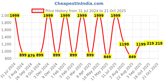 myntra.com Ariana White & Off White Floral Linen Sheer Window Curtain ariana Price History Graph from 31 Jul 2024 to 20 Oct 2025