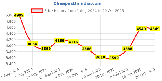 myntra.com Ariana White & Pink Floral Black Out Door Curtain ariana Price History Graph from 1 Aug 2024 to 20 Oct 2025