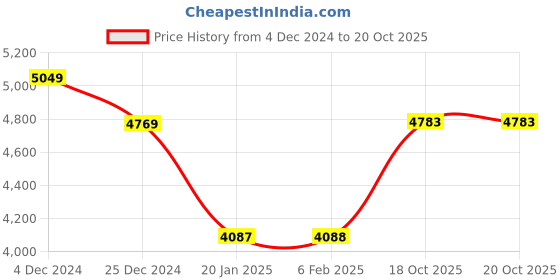 myntra.com Ariana White & Pink Floral Black Out Long Door Curtain ariana Price History Graph from 4 Dec 2024 to 20 Oct 2025