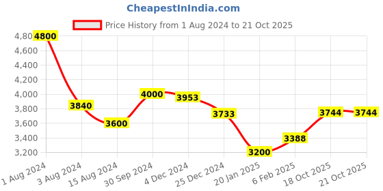 myntra.com Ariana White & Pink Floral Sheer Long Door Curtain ariana Price History Graph from 1 Aug 2024 to 20 Oct 2025