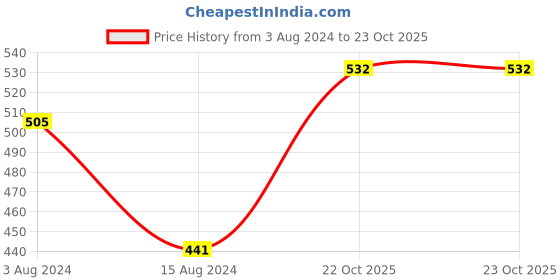 myntra.com Ariana White & Red 6 Pieces Floral Cotton Table Placemats ariana Price History Graph from 3 Aug 2024 to 22 Oct 2025