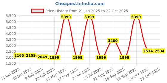 myntra.com Ariana White & Red Floral 210 TC King Bedsheet with 2 Pillow Covers ariana Price History Graph from 21 Jan 2025 to 22 Oct 2025