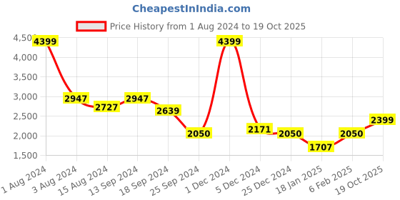myntra.com Ariana White & Red Floral Embroidered Window Curtain ariana Price History Graph from 1 Aug 2024 to 19 Oct 2025