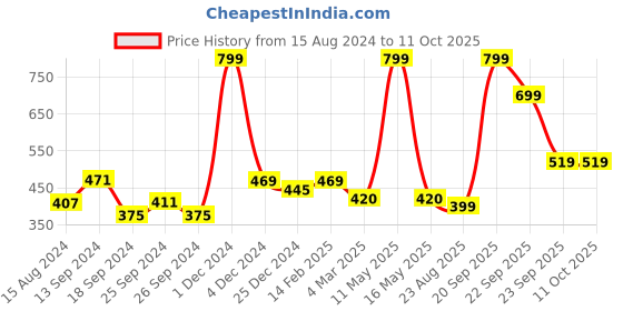 myntra.com Ariana White & Red Printed Pure Cotton Apron ariana Price History Graph from 15 Aug 2024 to 11 Oct 2025