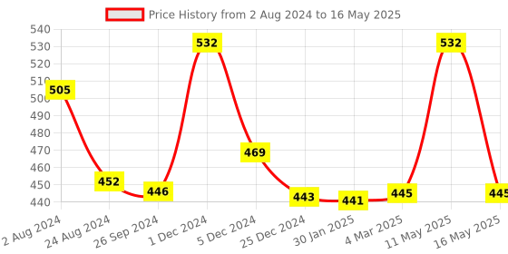 myntra.com Ariana White & Red Printed Pure Cotton Table Runner ariana Price History Graph from 2 Aug 2024 to 16 May 2025