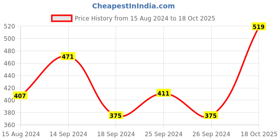 myntra.com Ariana White Checked Cotton Apron ariana Price History Graph from 15 Aug 2024 to 18 Oct 2025