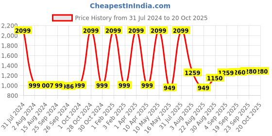 myntra.com Ariana White Embroidered Sheer Door Curtain ariana Price History Graph from 31 Jul 2024 to 19 Oct 2025