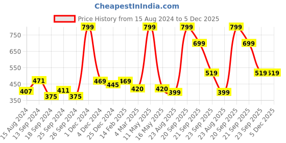 myntra.com Ariana White Floral Printed Pure Cotton Aprons ariana Price History Graph from 15 Aug 2024 to 4 Dec 2025