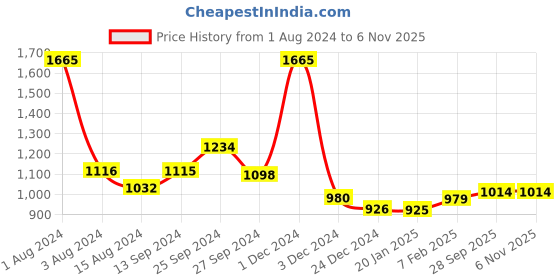 myntra.com Ariana White Sheer Door Curtain ariana Price History Graph from 1 Aug 2024 to 6 Nov 2025