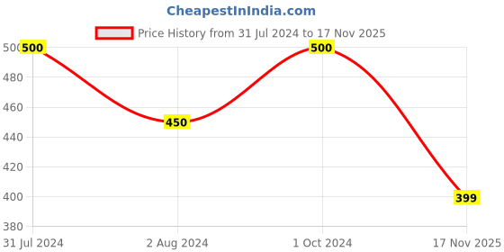 myntra.com Ariana Women Pack Of 2 Blue Embroidered 2-Ply Reusable Protective Outdoor Cloth Masks ariana Price History Graph from 31 Jul 2024 to 17 Nov 2025