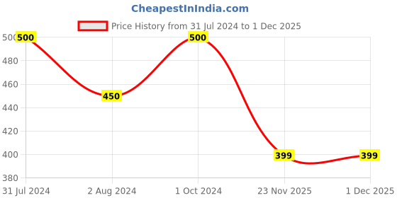 myntra.com Ariana Women Pack Of 2 Intricate Floral Embroidered 2-Ply Reusable Cloth Masks ariana Price History Graph from 31 Jul 2024 to 30 Nov 2025