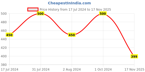 myntra.com Ariana Women Pack Of 2 Intricate Floral Embroidered Reusable 2-Ply Cloth Masks ariana Price History Graph from 17 Jul 2024 to 17 Nov 2025