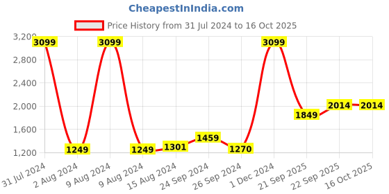 myntra.com Ariana Yellow & Grey Printed 144 TC King Bedsheet with 2 Pillow Covers ariana Price History Graph from 31 Jul 2024 to 16 Oct 2025