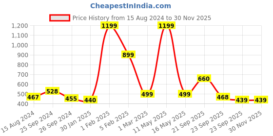 myntra.com Ariana Yellow Cotton 450 GSM Bath Towel ariana Price History Graph from 15 Aug 2024 to 29 Nov 2025