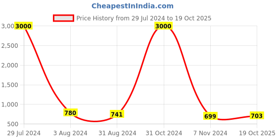 myntra.com Ariane Black Handcrafted Solid Porcelain Glossy Mugs Set of 2 Mugs 280 ml ariane Price History Graph from 29 Jul 2024 to 19 Oct 2025
