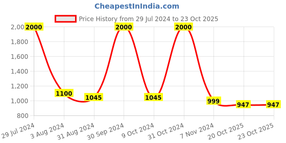 myntra.com Ariane Black Set of 4 Porcelain Mug Set ariane Price History Graph from 29 Jul 2024 to 22 Oct 2025