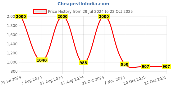 myntra.com Ariane Blue Set of 4 Prime Morning Tea Coffee Milk Mugs 300 ml each ariane Price History Graph from 29 Jul 2024 to 21 Oct 2025