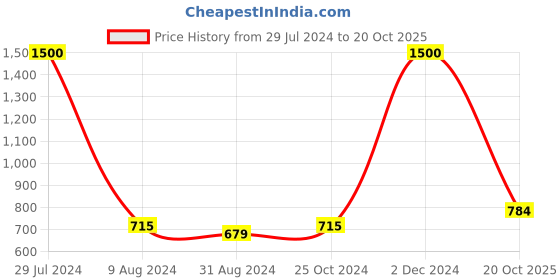 myntra.com Ariane Brown 2 Pieces Porcelain Glossy Mugs-300 ml Each ariane Price History Graph from 29 Jul 2024 to 20 Oct 2025