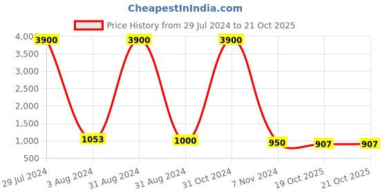 myntra.com Ariane Green Set of 2 Handcrafted Solid Porcelain Glossy Mugs ariane Price History Graph from 29 Jul 2024 to 19 Oct 2025