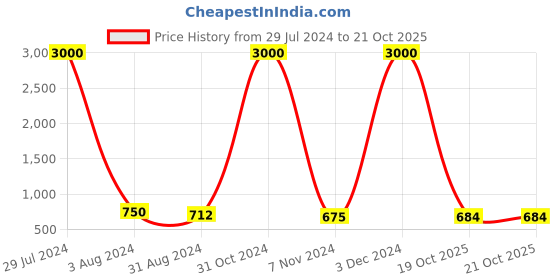 myntra.com Ariane Green Set of 2 Handcrafted Solid Porcelain Glossy Mugs ariane Price History Graph from 29 Jul 2024 to 19 Oct 2025