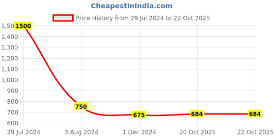 myntra.com Ariane Green Solid 2 Pieces Porcelain Mugs ariane Price History Graph from 29 Jul 2024 to 22 Oct 2025