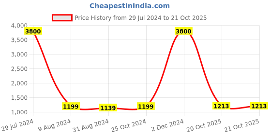 myntra.com Ariane Grey 4 Pieces Porcelain Matte Mugs- 300ml Each ariane Price History Graph from 29 Jul 2024 to 20 Oct 2025
