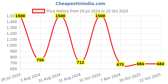 myntra.com Ariane Navy Blue Solid 2 Pieces Porcelain Mugs ariane Price History Graph from 29 Jul 2024 to 22 Oct 2025