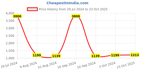 myntra.com Ariane Prime Black 4 Pieces Porcelain Matte Mugs-300ml Each ariane Price History Graph from 29 Jul 2024 to 23 Oct 2025