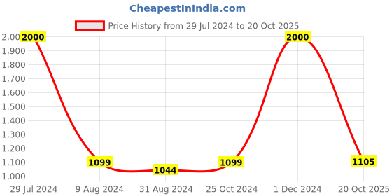 myntra.com Ariane Prime Brown 4 Pieces Porcelain Glossy Mugs-300ml Each ariane Price History Graph from 29 Jul 2024 to 20 Oct 2025
