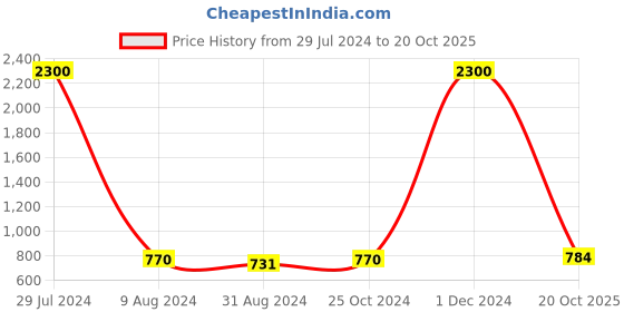 myntra.com Ariane Prime Grey 2 Pieces Porcelain Matte Mugs-300ml Each ariane Price History Graph from 29 Jul 2024 to 20 Oct 2025
