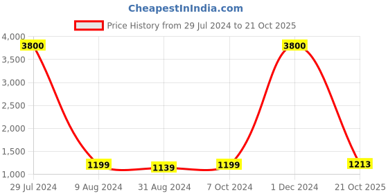 myntra.com Ariane Prime Sea Green 4 Pieces Porcelain Matte Mugs-300ml Each ariane Price History Graph from 29 Jul 2024 to 21 Oct 2025