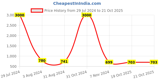 myntra.com Ariane Set of 2 Black Handcrafted Solid Porcelain Glossy Mugs ariane Price History Graph from 29 Jul 2024 to 19 Oct 2025