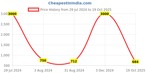 myntra.com Ariane Set of 2 Green Handcrafted Solid Porcelain Glossy Mugs ariane Price History Graph from 29 Jul 2024 to 19 Oct 2025