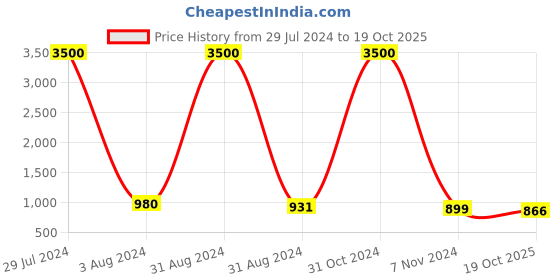 myntra.com Ariane Set Of 4 Black Handcrafted Porcelain Glossy Diana Cups ariane Price History Graph from 29 Jul 2024 to 19 Oct 2025