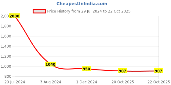 myntra.com Ariane Set Of 4 Green Solid Coffee Mugs 300 ml ariane Price History Graph from 29 Jul 2024 to 22 Oct 2025